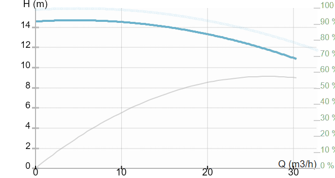 Ин-лайн моноблочный одноступенчатый насос IMP Pumps CL 50-140/4/1.5K (арт. 979525271)
