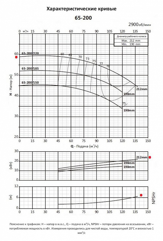 Моноблочный фланцевый насос Purity PSTC 65-200/220 (N) (арт. 100590393)