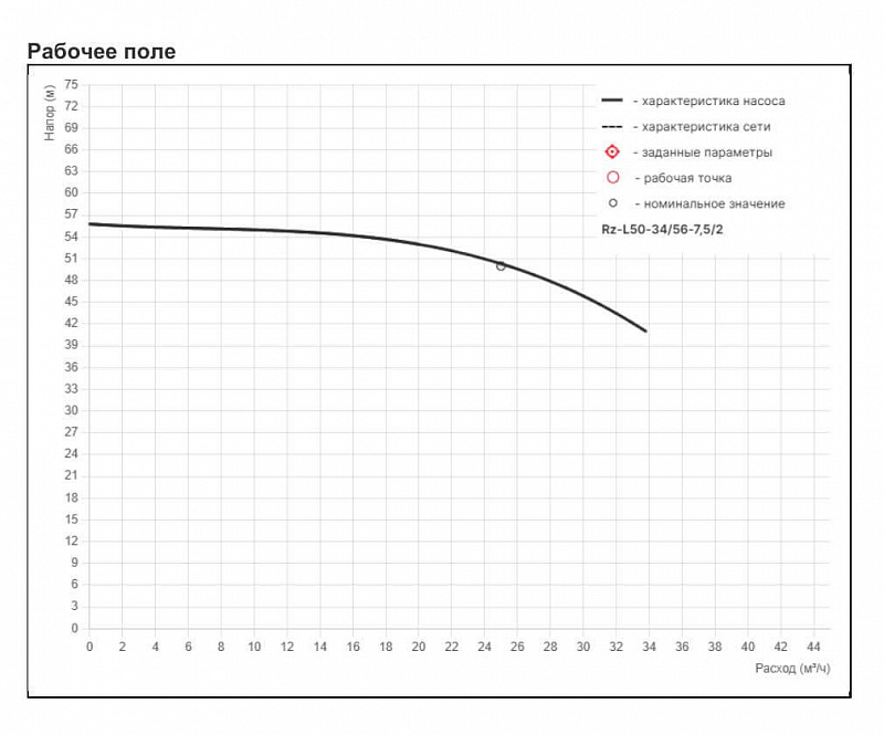 Циркуляционный насос с сухим ротором Рационал RZ-L50-34/56-7,5/2 (арт. Rz15.03456.19300)