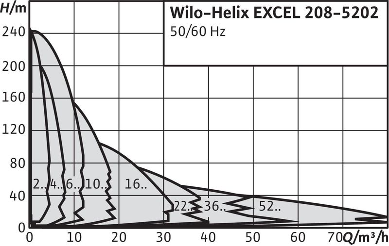 Насос Wilo HELIX EXCEL 609-1/16/E/KS (арт. 4162522)