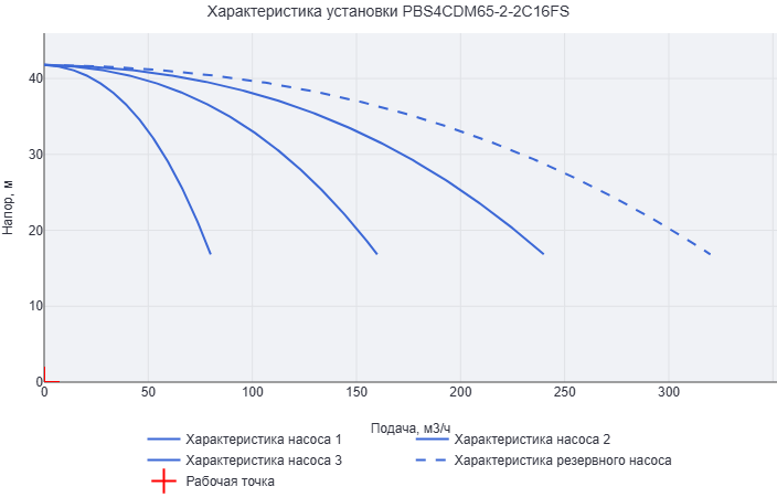 Установка повышения давления Aikon (CNP) PBS4CDM65-2-2C16FS
