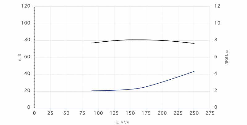 Моноблочный насос Wellmix NBW 150-125-250-11.0/4-380-G-BQQE (арт. 21069871)