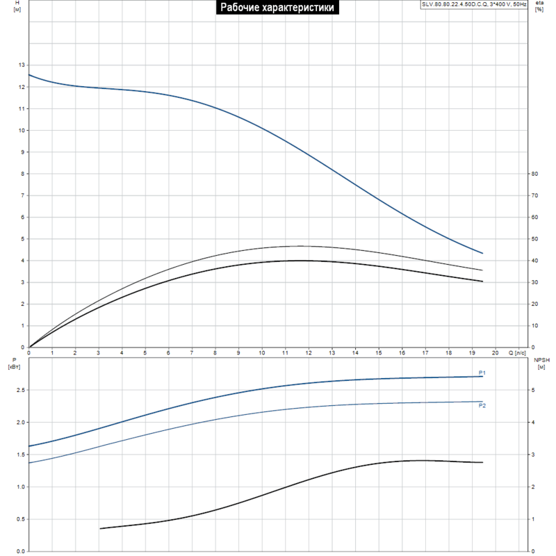 Насос Grundfos SLV.80.80.22.4.50D.C.Q (арт. 98626819)