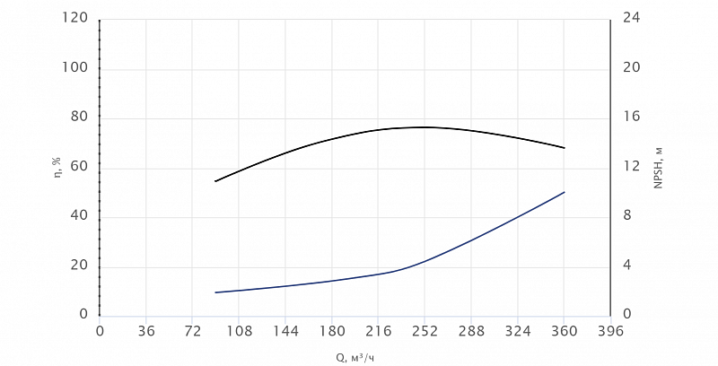 Консольный насос Wellmix NKW 125-100-250-75/2-380-G-BQQE (арт. 26069940)