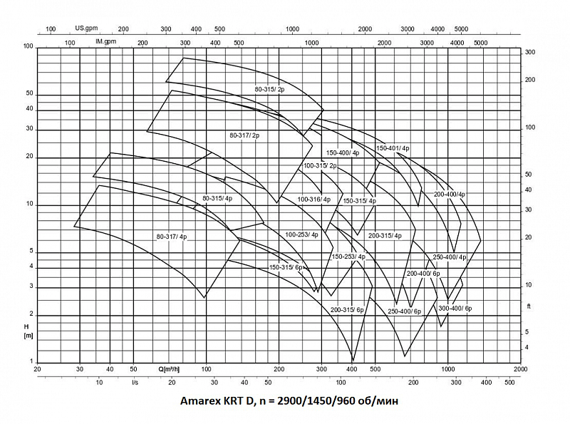 Насос KSB AMAREX KRT K 200-315