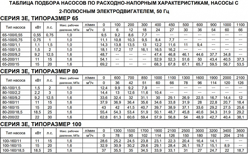 Насос Ebara 3E-K 50-125/2,2 TT (арт. 3859206004)