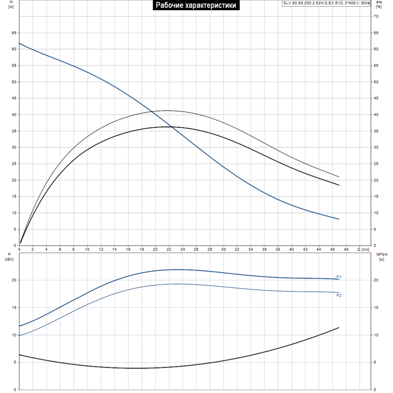 Насос Grundfos SLV.80.80.200.2.52H.S.EX.51D (арт. 98179916)