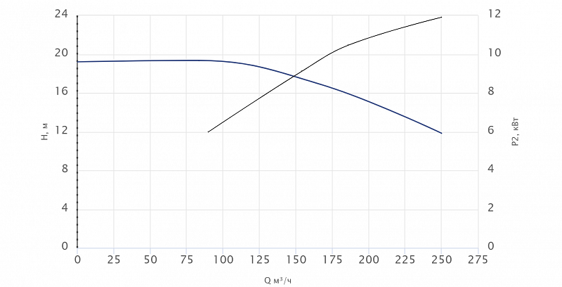 Консольный насос Wellmix NKW 150-125-250-11/4-380-G-BQQE (арт. 26069852)