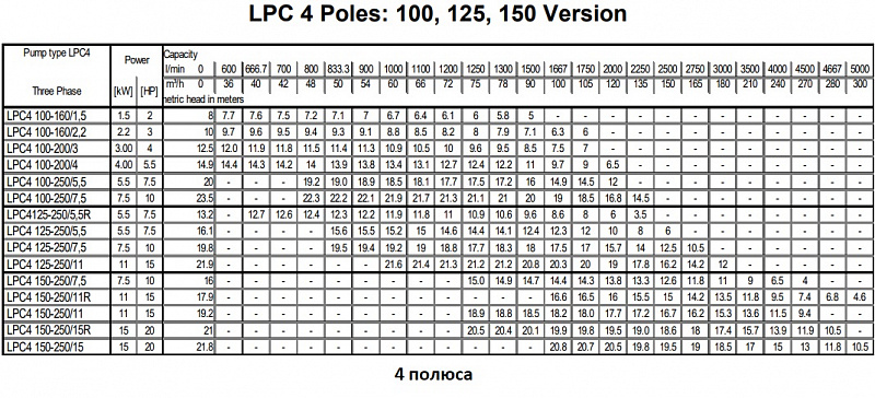 Насос Ebara LPC4/E 65-125/0,55 IE2 (арт. 2063030404E)
