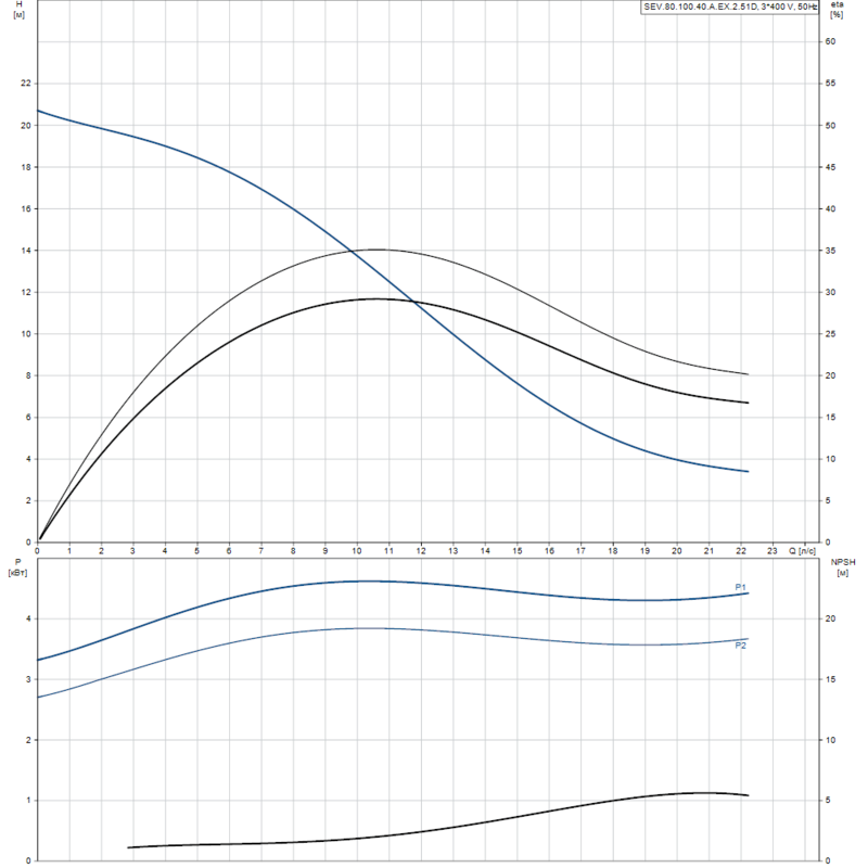 Насос Grundfos SEV.80.100.40.A.EX.2.51D (арт. 96780744)