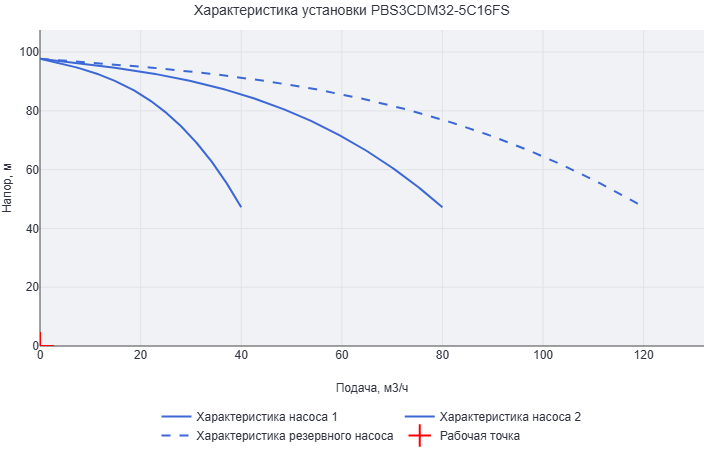 Установка повышения давления Aikon (CNP) PBS3CDM32-5C16FS