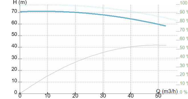 Ин-лайн моноблочный одноступенчатый насос IMP Pumps CL 50-710/2/15.0K (арт. 979522039)