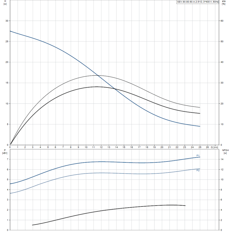 Насос Grundfos SEV.80.80.60.A.2.51D (арт. 96177665)