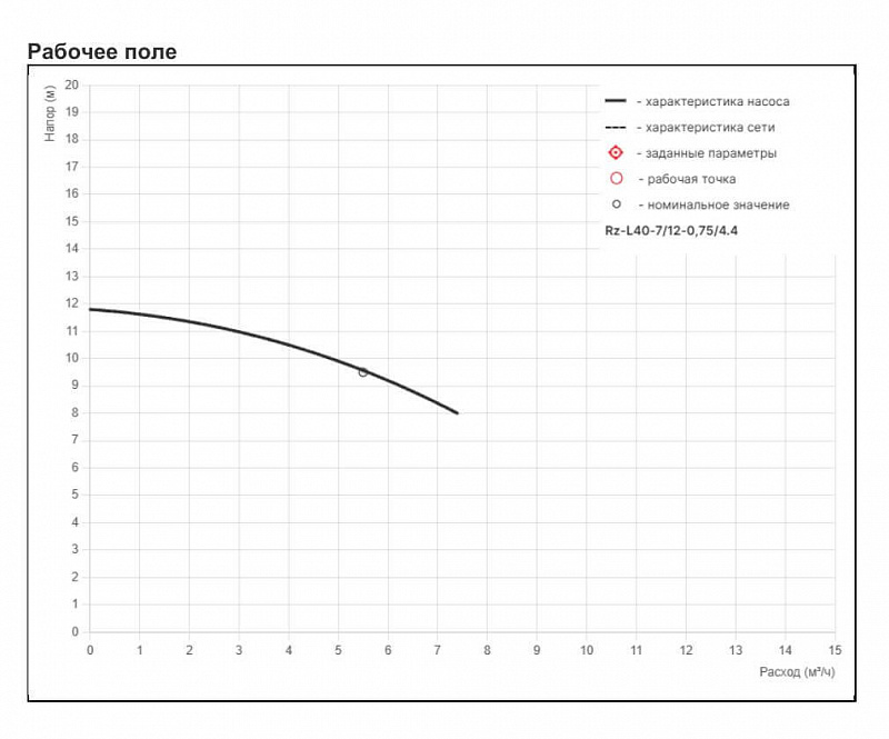 Циркуляционный насос с сухим ротором Рационал RZ-L40-7/12-0,75/4.4 (арт. Rz14.00712.10400.4)
