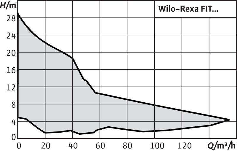 Насос Wilo REXA FIT V06DA-625/EAD0-4-M0015-523-P (арт. 6064714)