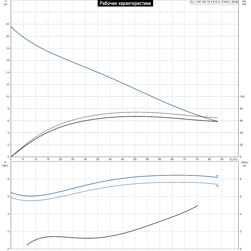 Насос Grundfos SL1.100.150.75.4.51D.C (арт. 98626068)