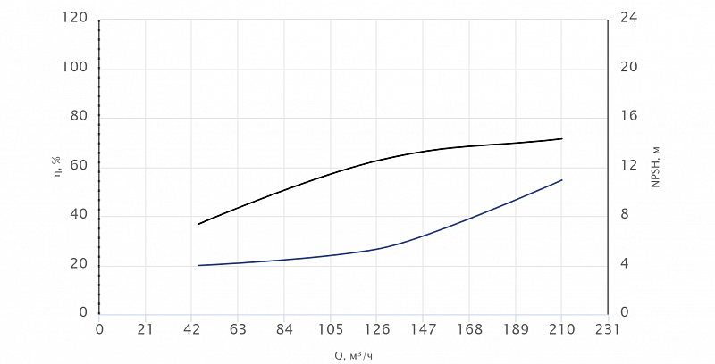 Моноблочный насос Wellmix NBW 80-65-315-75.0/2-380-G-BQQE (арт. 21069948)