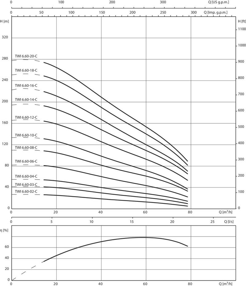 Насос Wilo TWI 06.60-08-C SD (арт. 6075281)