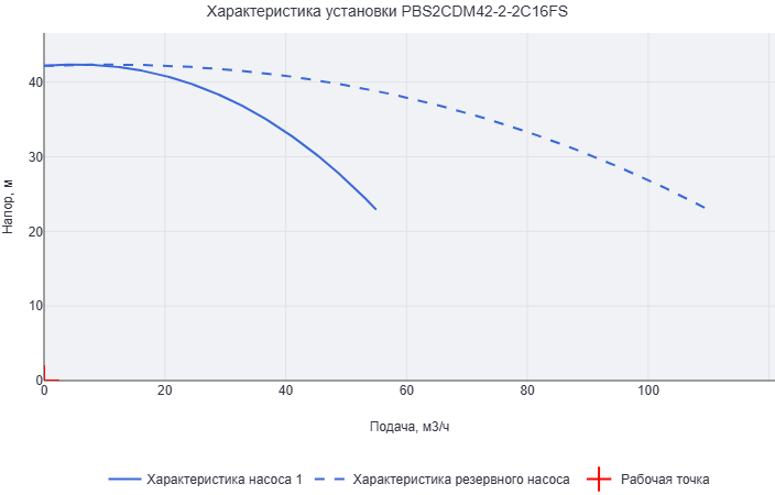 Установка повышения давления Aikon (CNP) PBS2CDM42-2-2C16FS
