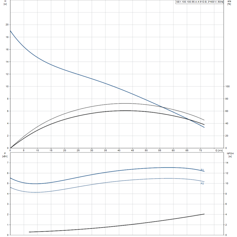 Насос Grundfos SE1.100.100.55.A.4.51D.B (арт. 96177648)