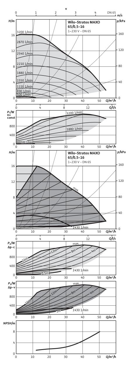 Насос Wilo STRATOS MAXO 65/0,5-16 PN6/10 (арт. 2164595)