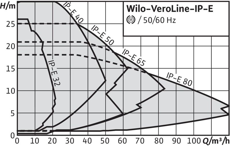 Насос Wilo VEROLINE IP-E 50/140-3/2 (арт. 2158822)
