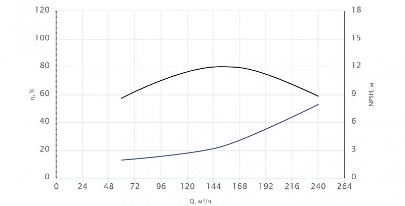 Консольный насос Wellmix NKW 125-100-160-18,5/2-380-G-BQQE (арт. 26069947)