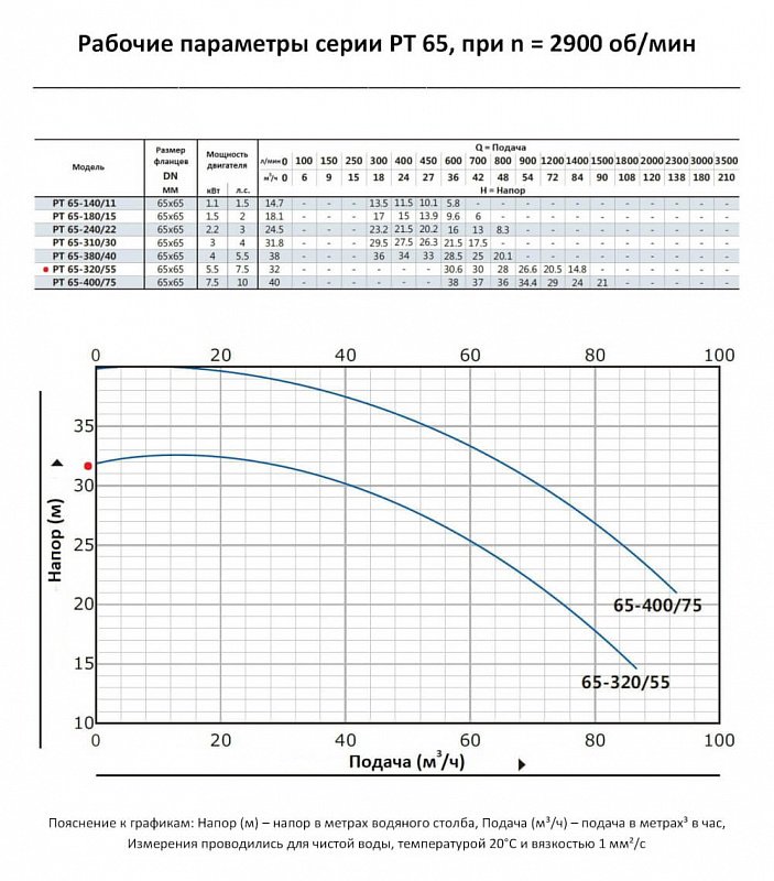 Циркуляционный In-Line насос Purity PT 65-320/55 (N) (арт. 100589391)