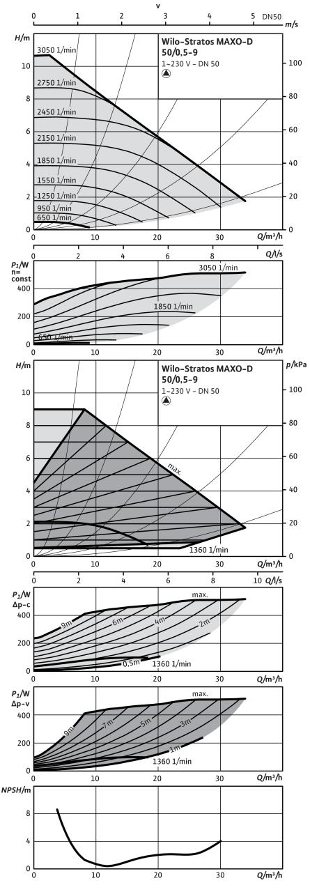 Насос Wilo STRATOS MAXO-D 50/0,5-9 PN6/10 (арт. 2164654)