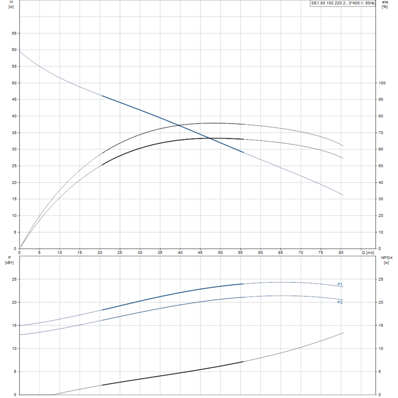 Насос Grundfos SE1.80.100.220.2.52S.C.Q.EX.51D (арт. 99411718)