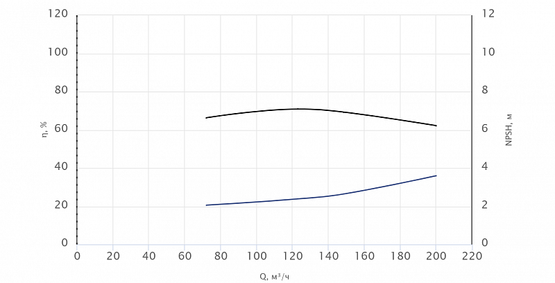 Консольный насос Wellmix NKW 125-100-400-30/4-380-G-BQQE (арт. 26069860)