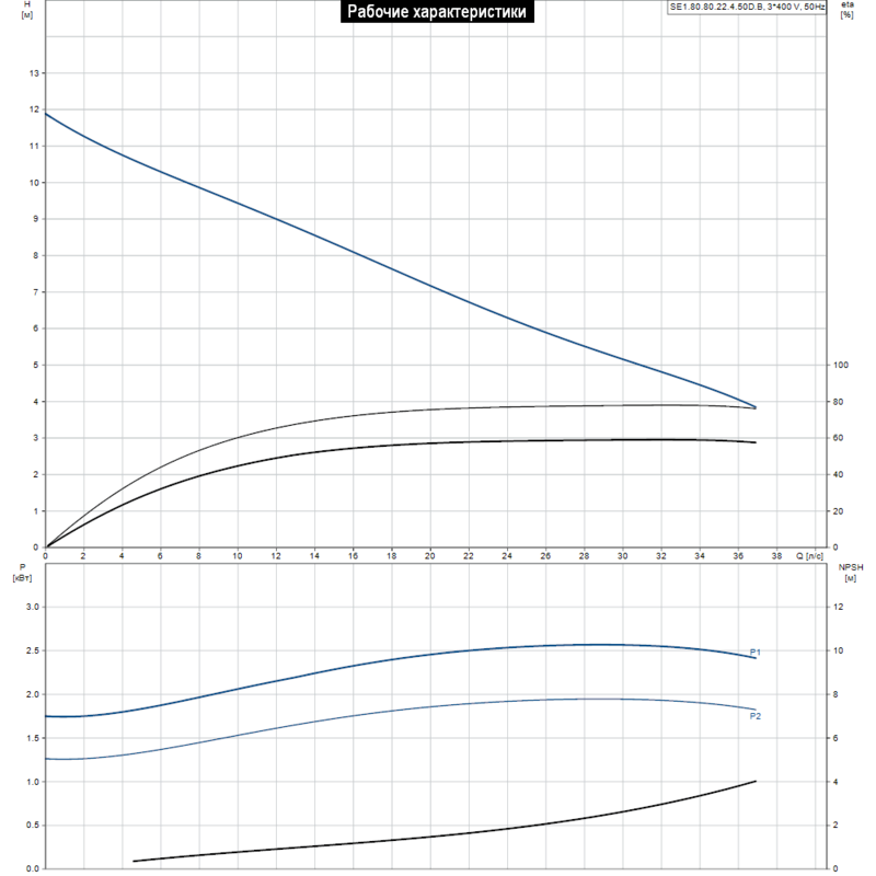 Насос Grundfos SE1.80.80.22.4.50D.B (арт. 96047549)