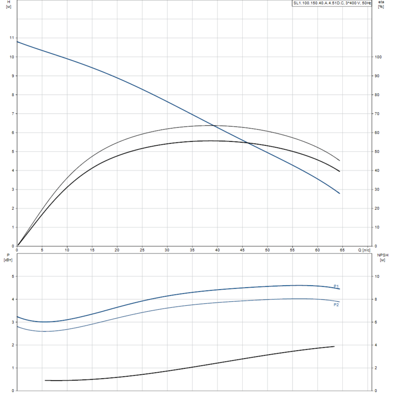 Насос Grundfos SL1.100.150.40.A.4.51D.C (арт. 98626279)