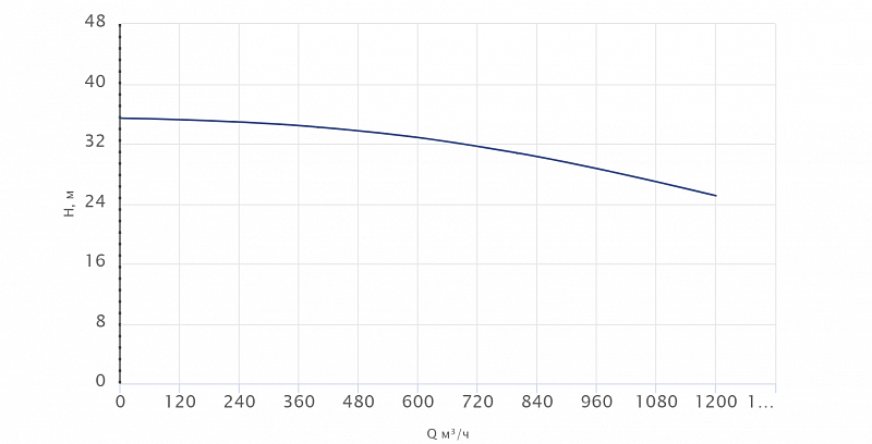 Одноступенчатый центробежный насос Wellmix TD 300-30/4Т, BQQE (арт. 22069947)