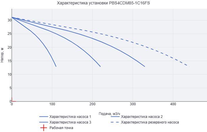 Установка повышения давления Aikon (CNP) PBS4CDM85-1C16FS