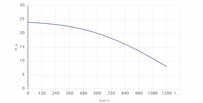 Одноступенчатый центробежный насос Wellmix TD 300-15/4Т, BQQE (арт. 22069950)