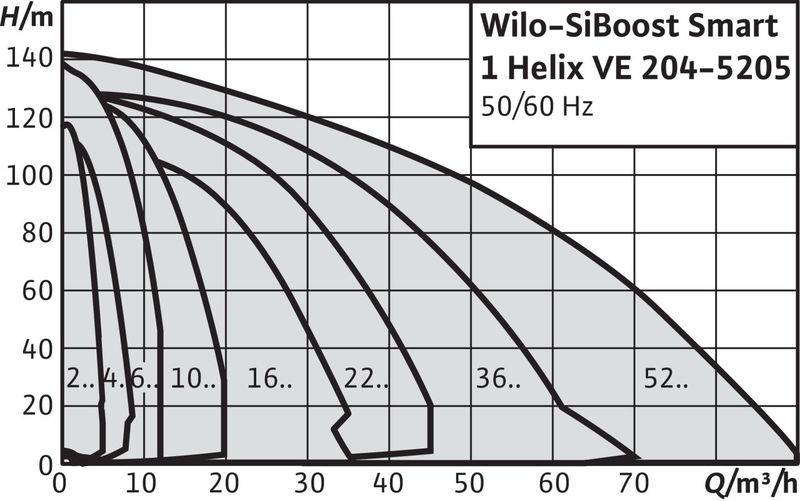 Насосная станция Wilo SIBOOST SMART 1 HELIX VE 3605 (арт. 2450201)