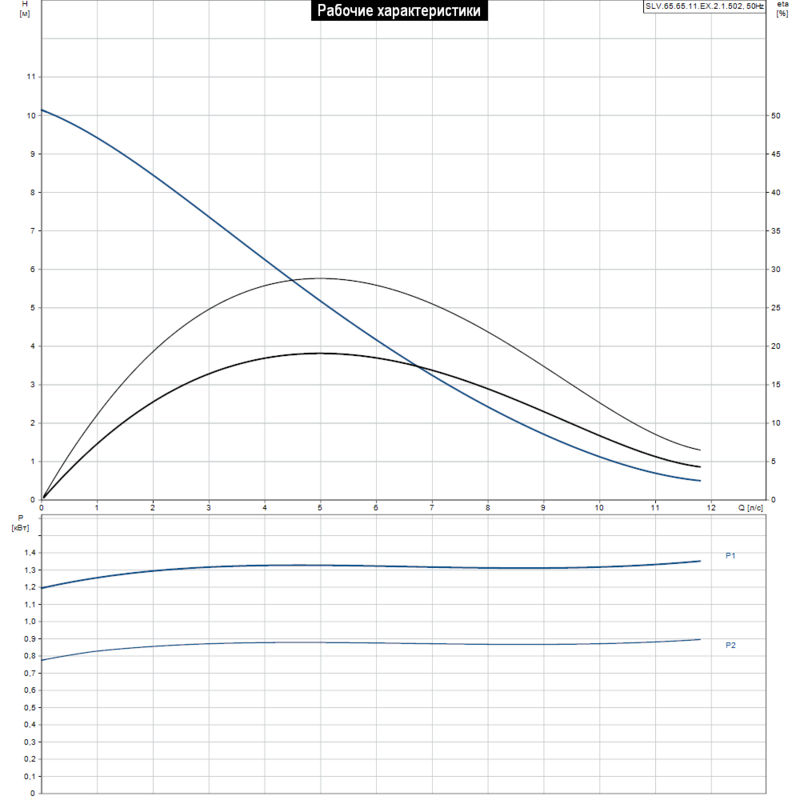 Насос Grundfos SLV.65.65.11.EX.2.1.502 (арт. 96106574)