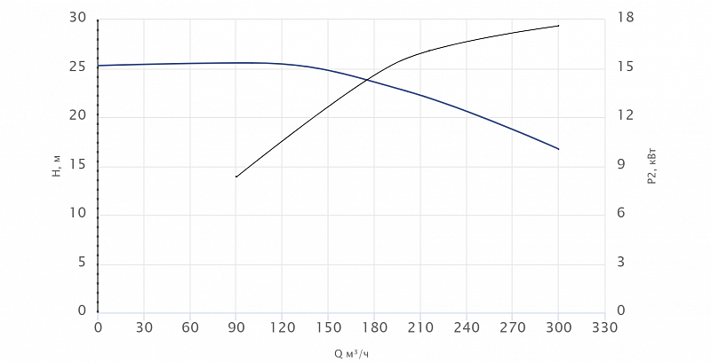 Консольный насос Wellmix NKW 150-125-250-18,5/4-380-G-BQQE (арт. 26069850)
