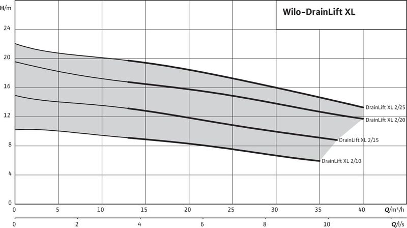 Насосная станция Wilo DRAINLIFT XL2/20 (3~) (арт. 2532142)