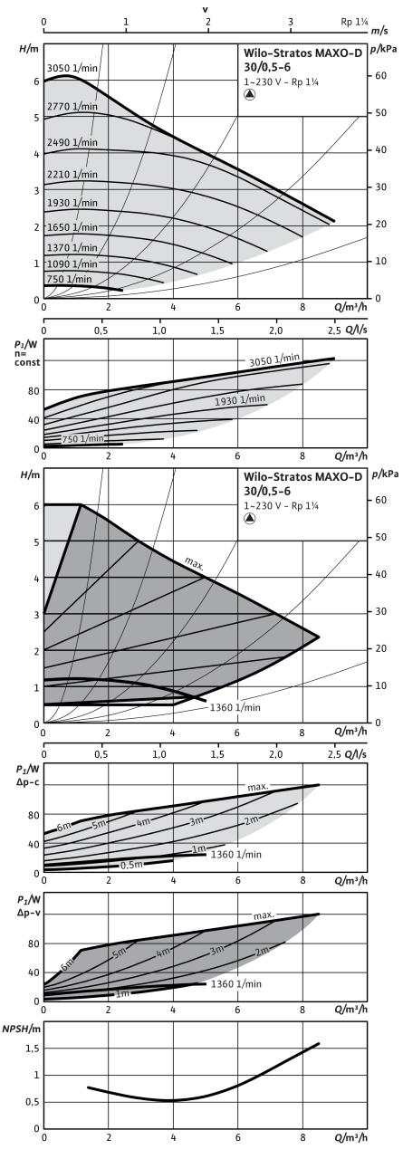 Насос Wilo STRATOS MAXO-D 30/0,5-6 PN10 (арт. 2164645)