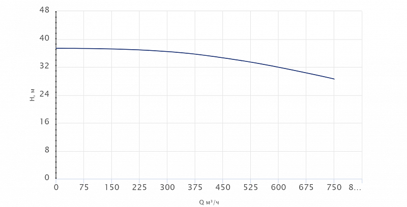 Одноступенчатый центробежный насос Wellmix TD 250-32/4Т, BQQE (арт. 22069956)