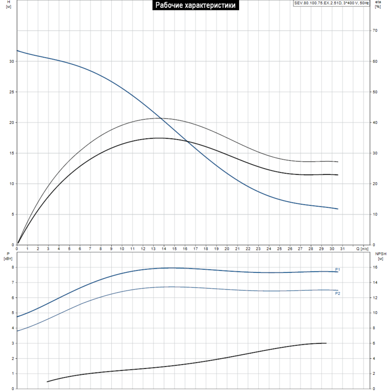 Насос Grundfos SEV.80.100.75.EX.2.51D (арт. 96780728)