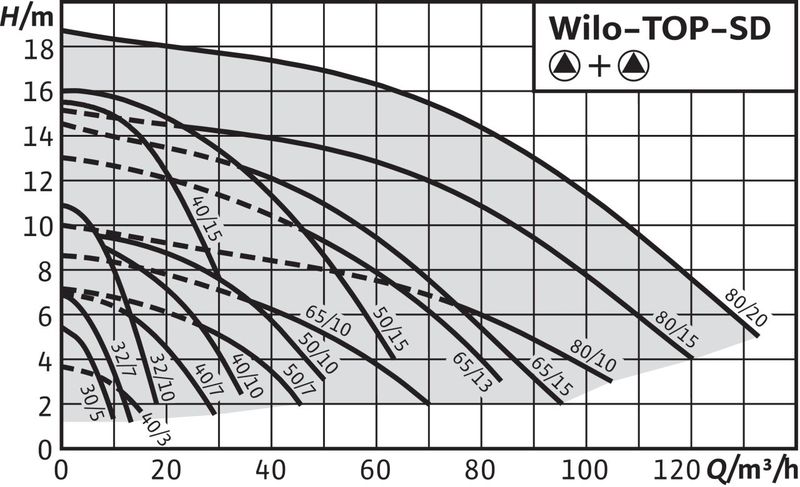 Насос Wilo TOP-SD 40/15 EM PN6/10 (арт. 2165555)