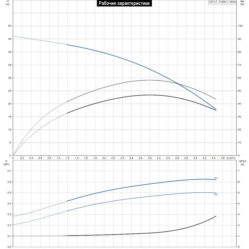 Насос Grundfos CR 3-7 A-A-A-V-HQQV (арт. 96516611)