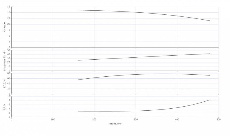 Ин-лайн насос с сухим ротором Native IPN 200/325-45,0/4 (арт. 2473161)