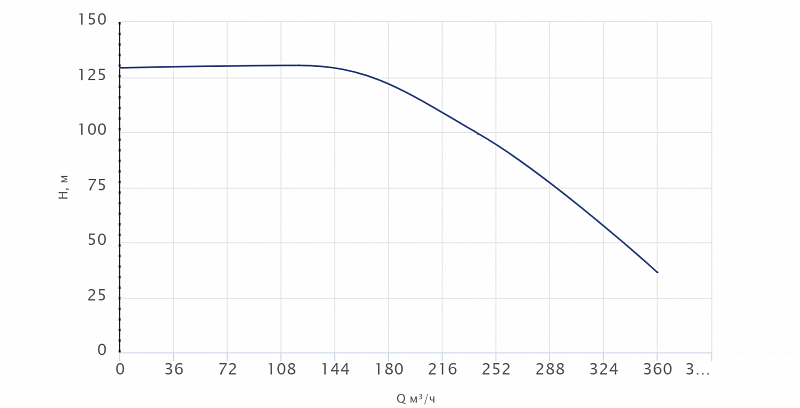 Вертикальный многоступенчатый насос Wellmix CVF320-3-1-HQCV (арт. 18099711)