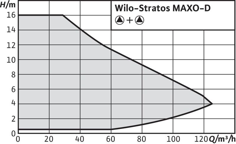 Насос Wilo STRATOS MAXO-D 30/0,5-10 PN16 (арт. 2186290)