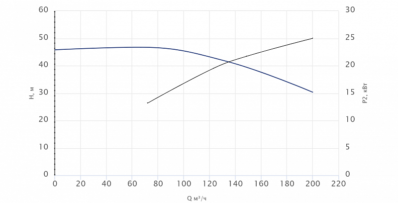 Консольный насос Wellmix NKW 125-100-400-30/4-380-G-BQQE (арт. 26069860)