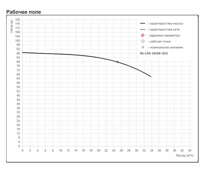 Циркуляционный насос с сухим ротором Рационал RZ-L50-34/89-15/2 (арт. Rz15.03489.21300)